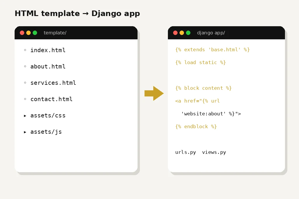 Templify: design to editable site